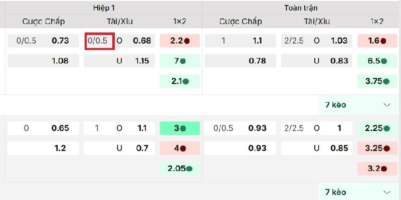 Đọc kèo tài xỉu 0-0.5 cần chú ý đến nhiều trường hợp