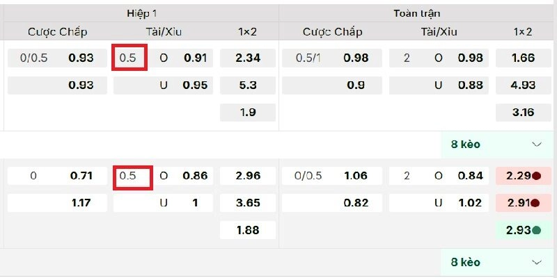 Tài Xỉu 0.5 trái là tỷ lệ cược phổ biến