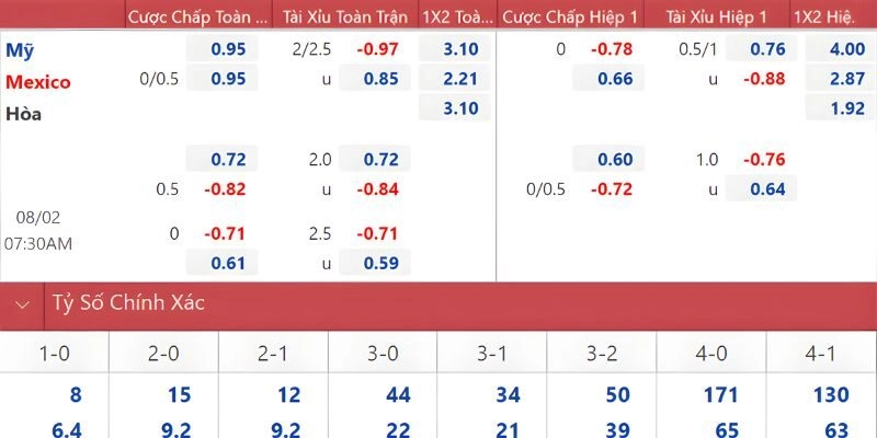 So sánh kèo Mỹ với các loại kèo khác